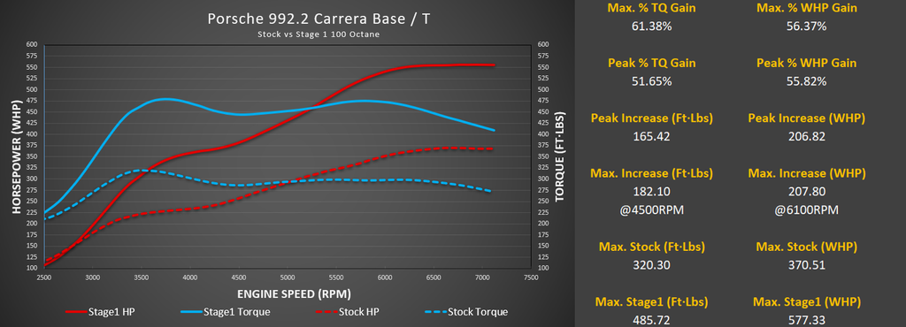 Porsche 992.2 Carrera and Carrera T dyno chart, stock versus M-Flash Stage 1 on 100 octane