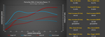 Porsche 992.2 Carrera and Carrera T dyno chart, stock versus M-Flash Stage 1 on 100 octane