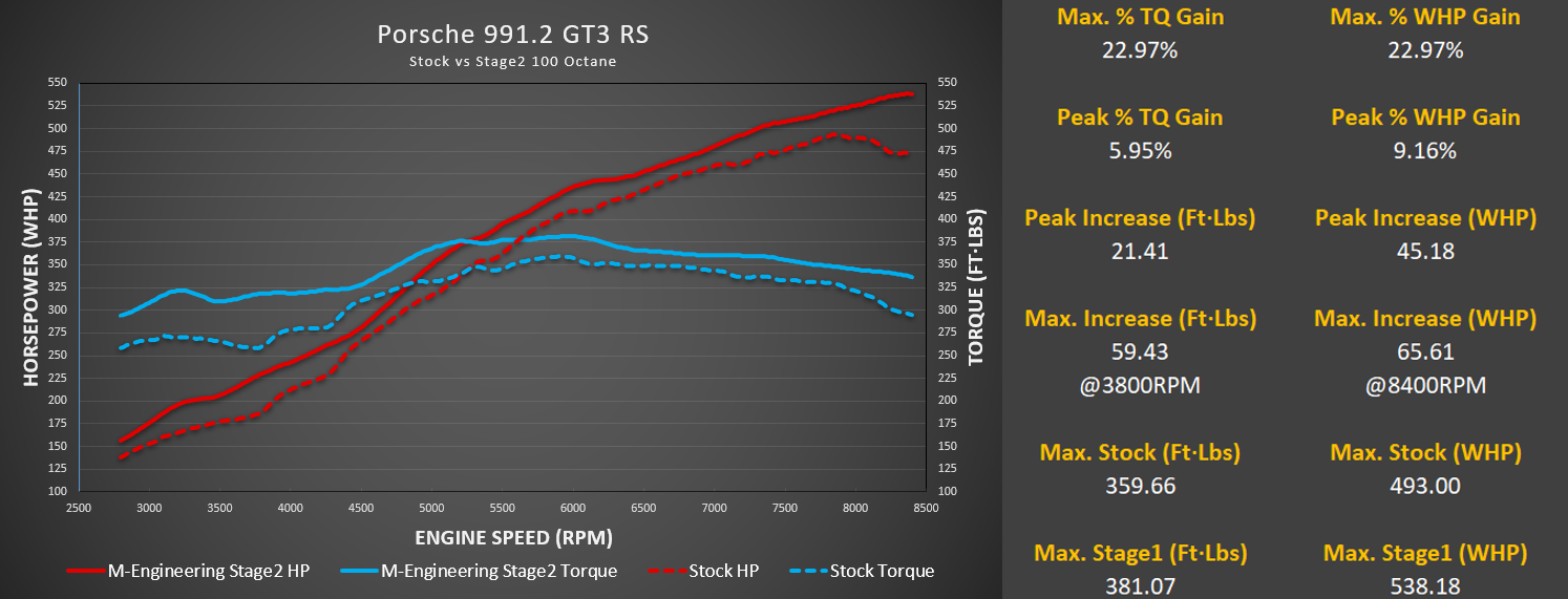 Porsche 991.2 GT3 RS dyno sheet: stock output versus the M-Engineering Stage 2 calibration