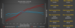 Porsche 991.2 GT3 RS dyno sheet: stock output versus the M-Engineering Stage 2 calibration