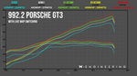Porsche 992.2 GT3 dyno chart with M-Engineering Live Map Switching across ACN91, 91, 93 and 100 octane