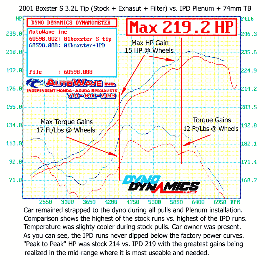 Dyno chart: 2001 Boxster S 3.2L Tiptronic with IPD plenum and 74mm TB, 219.2 peak WHP and up to 17 lb-ft more torque - IPD for Porsche 986 Boxster