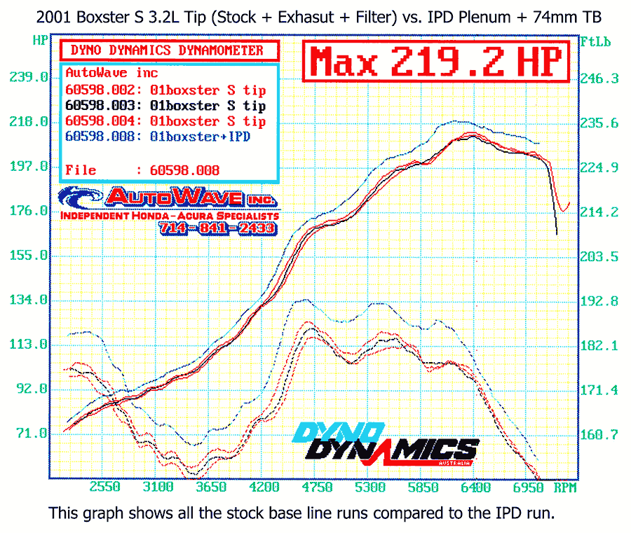Dyno overlay of three stock 986 Boxster S baseline runs vs the IPD plenum run - IPD for Porsche 986 Boxster