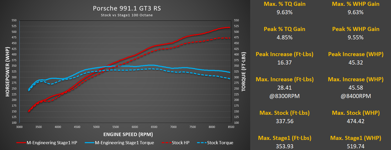 Stock vs Stage 1 dyno graph for the 991.1 GT3 RS with the M-Engineering ECU tune