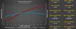 Stock vs Stage 1 dyno graph for the 991.1 GT3 RS with the M-Engineering ECU tune
