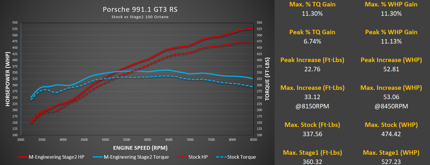 M-Engineering Stage 2 dyno results on a Porsche 991.1 GT3 RS compared with the stock car