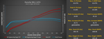 Porsche 991.1 GT3 dyno sheet comparing stock output with the M-Engineering Stage 2 ECU calibration