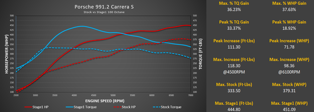 M-Engineering 100 octane map dyno sheet for the Porsche 991.2 Carrera S