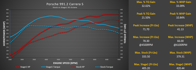 991.2 Carrera S wheel dyno results with the M-Engineering 93 octane calibration