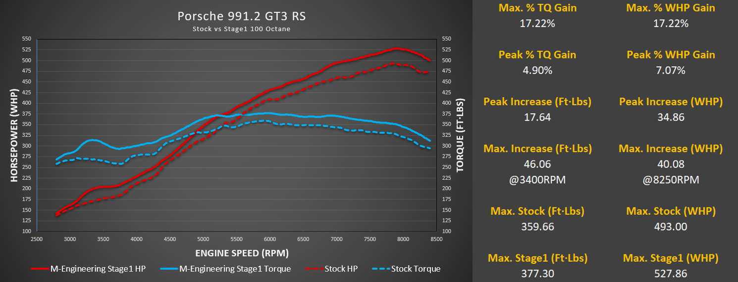 M-Engineering Stage 1 dyno comparison for the Porsche 991.2 GT3 RS