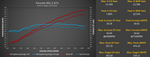 Dyno chart of a Porsche 991.2 GT3 with the M-Engineering Stage 1 calibration against the stock car