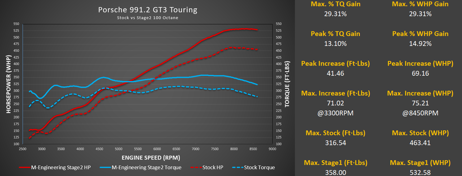 Stage 2 M-Engineering calibration dyno chart for the Porsche 991.2 GT3 Touring versus stock