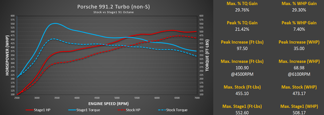 Porsche 991.2 Turbo dyno results for the M-Engineering 91 octane map