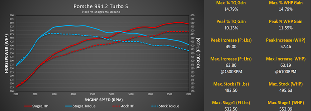 991.2 Turbo S wheel dyno with the M-Engineering 93 octane calibration