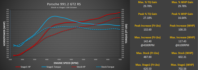 M-Engineering 100 octane dyno sheet for the Porsche 991.2 GT2 RS