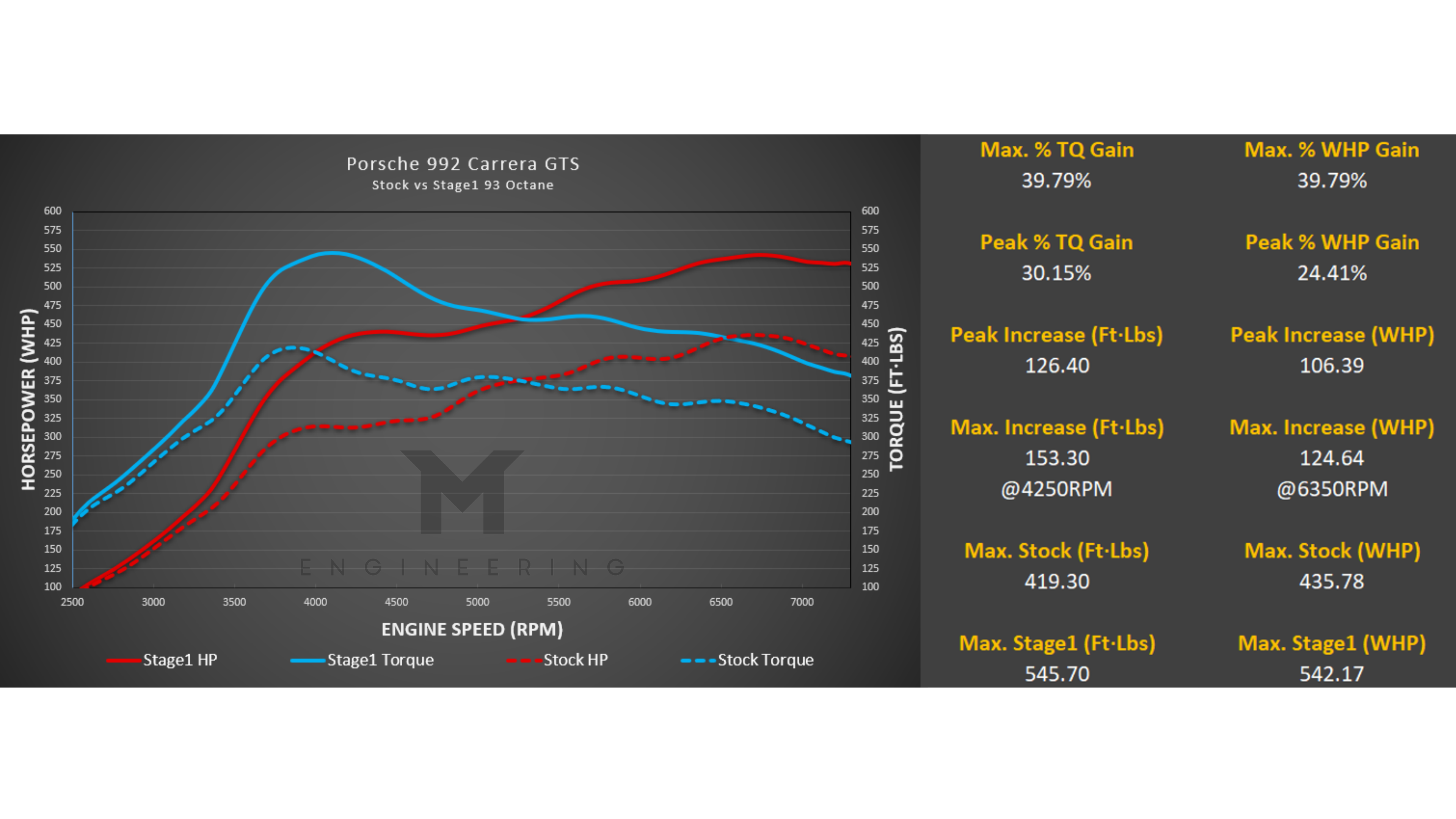 992 Carrera GTS dyno sheet showing the M-Engineering Stage 1 calibration on 93 octane