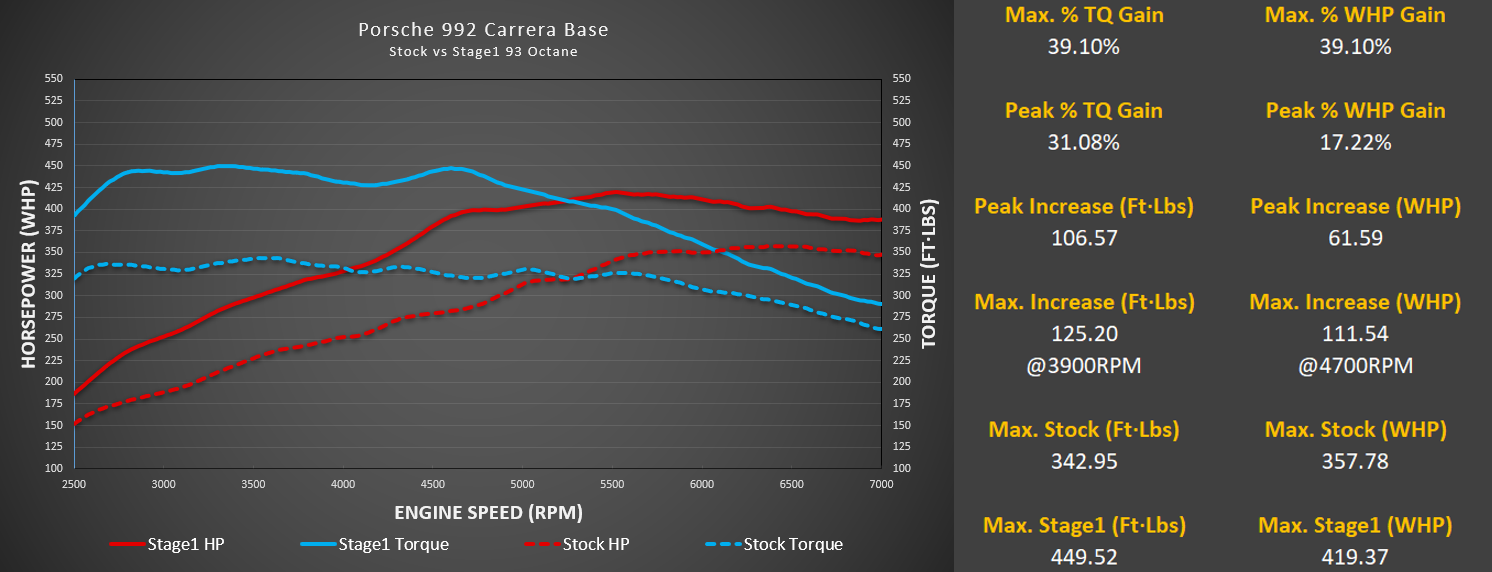 Porsche 992 Carrera Stage 1 dyno on 93 octane with the M-Engineering M-Tuner calibration