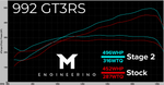 Dyno chart of a Porsche 992.1 GT3 RS, stock versus M-Engineering Stage 2 on 93 pump gas