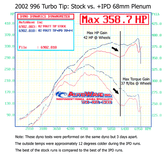 Dyno chart: 2002 996 Turbo Tiptronic stock vs IPD 68mm plenum, 358.7 peak WHP, 42 WHP and 37 lb-ft gains - IPD for Porsche 996 Turbo