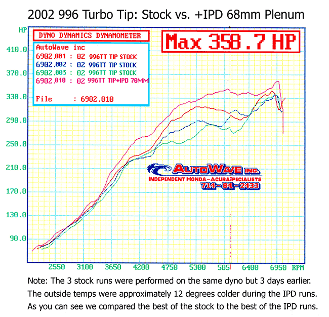 Dyno overlay: three stock 996 Turbo Tiptronic runs vs IPD 68mm plenum run - IPD for Porsche 996 Turbo