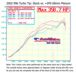 Dyno overlay: three stock 996 Turbo Tiptronic runs vs IPD 68mm plenum run - IPD for Porsche 996 Turbo