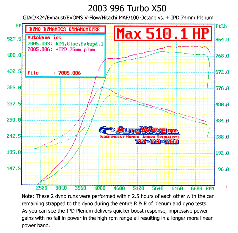 Dyno chart: modified 2003 996 Turbo X50 before vs after IPD 74mm plenum, 510.1 peak WHP - IPD for Porsche 996 Turbo