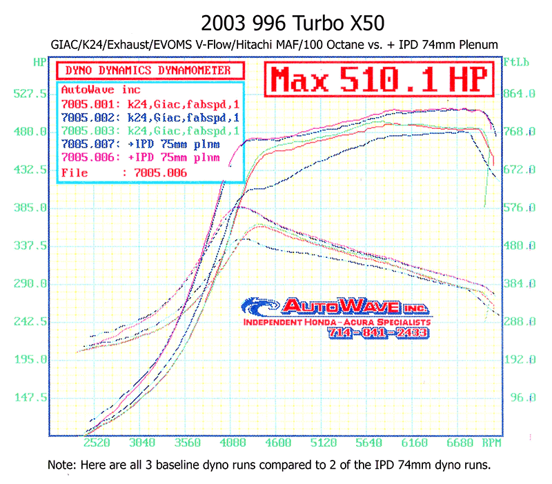 Dyno overlay: three 996 Turbo X50 baseline runs vs two IPD 74mm plenum runs - IPD for Porsche 996 Turbo