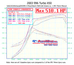 Dyno overlay: three 996 Turbo X50 baseline runs vs two IPD 74mm plenum runs - IPD for Porsche 996 Turbo