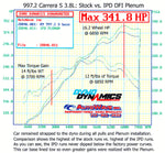 Dyno chart: 2009 997.2 Carrera S 3.8L stock vs IPD DFI plenum, 341.8 peak WHP, 16.2 WHP gain at 6850 RPM - IPD for Porsche 997.2 Carrera