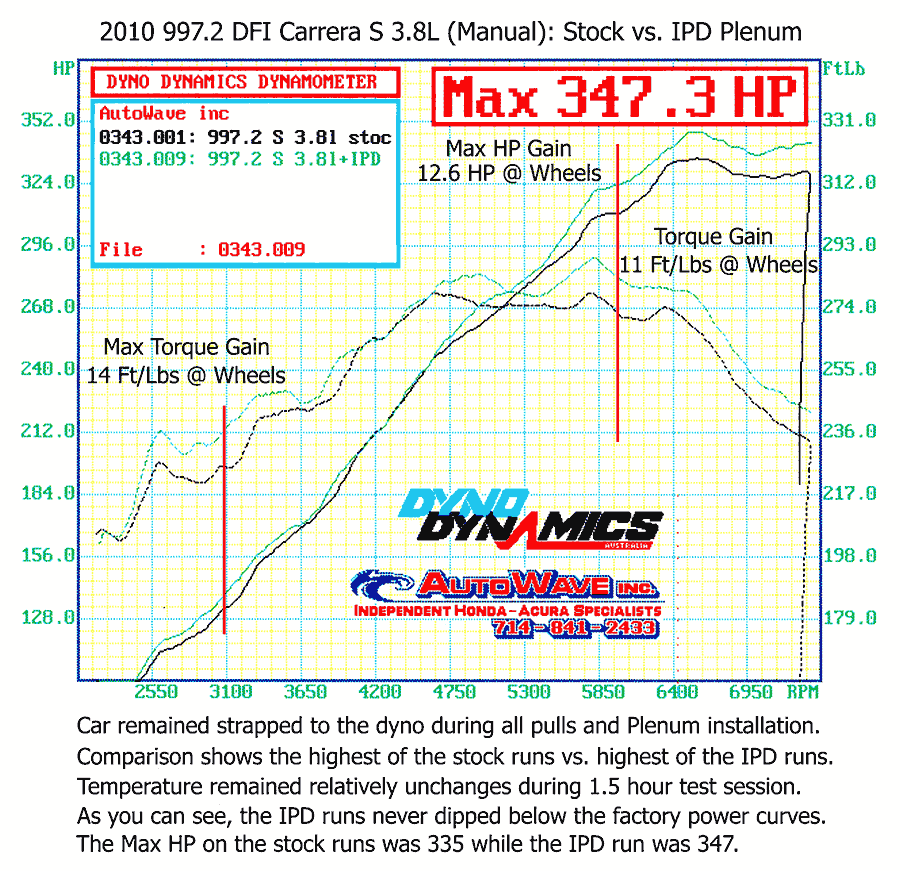 Dyno chart: 2010 997.2 Carrera S 3.8L manual stock vs IPD plenum, 347.3 peak WHP, 12.6 WHP and 14 lb-ft gains - IPD for Porsche 997.2 Carrera