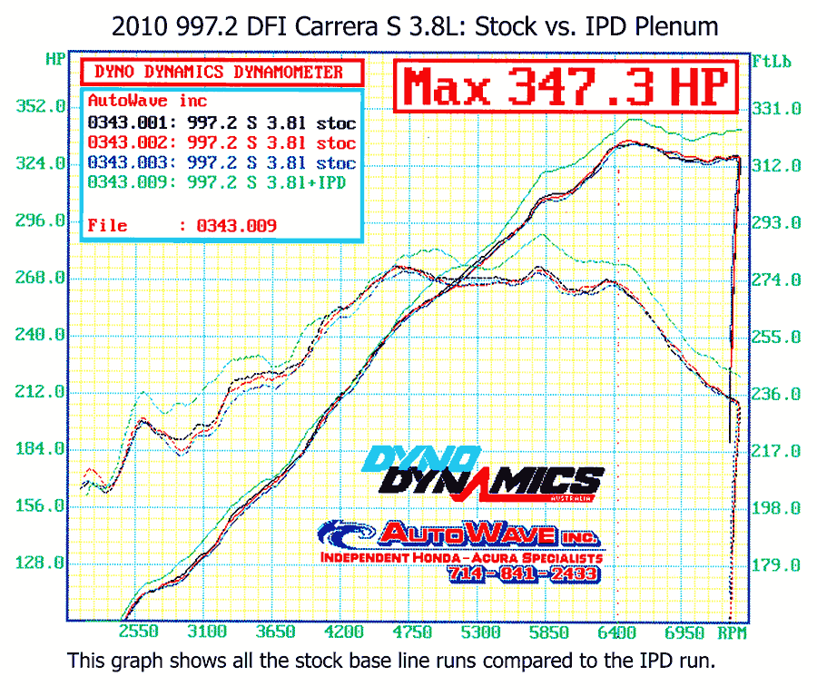 Dyno overlay: three stock 2010 997.2 Carrera S runs vs one IPD plenum run - IPD for Porsche 997.2 Carrera