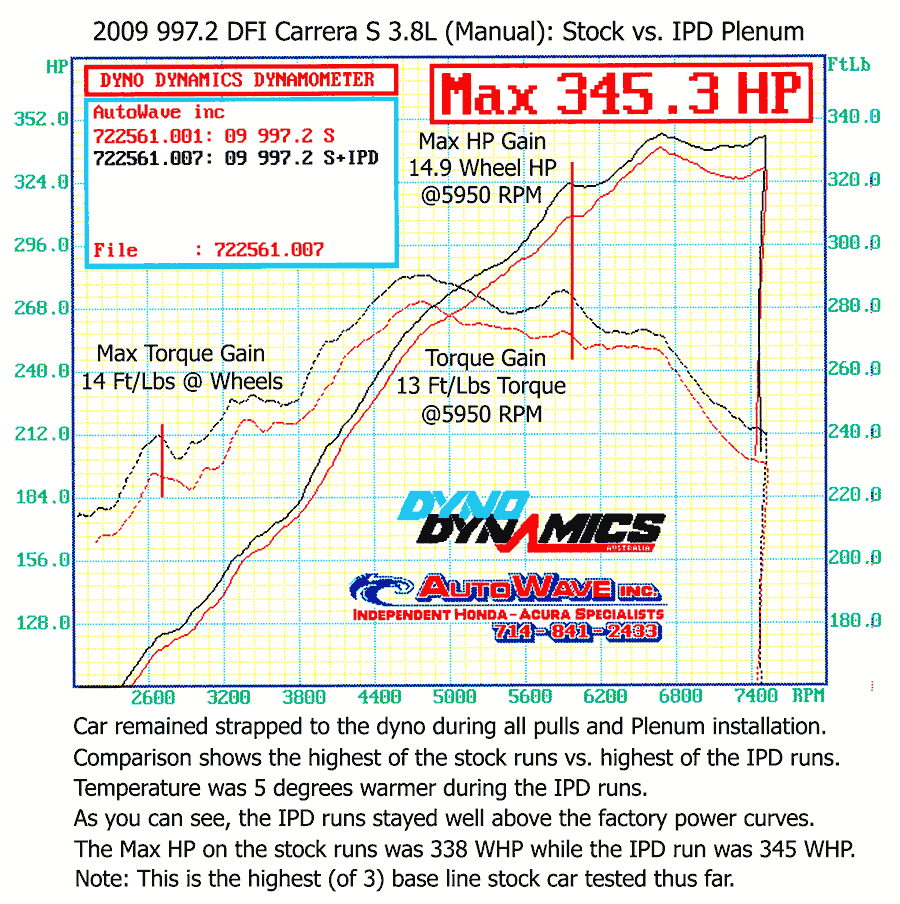 Dyno chart: 2009 997.2 Carrera S 3.8L manual stock vs IPD plenum, 345.3 peak WHP, 14.9 WHP gain at 5950 RPM - IPD for Porsche 997.2 Carrera