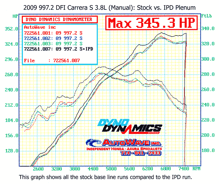 Dyno overlay: three stock 2009 997.2 Carrera S baselines vs the IPD plenum run - IPD for Porsche 997.2 Carrera