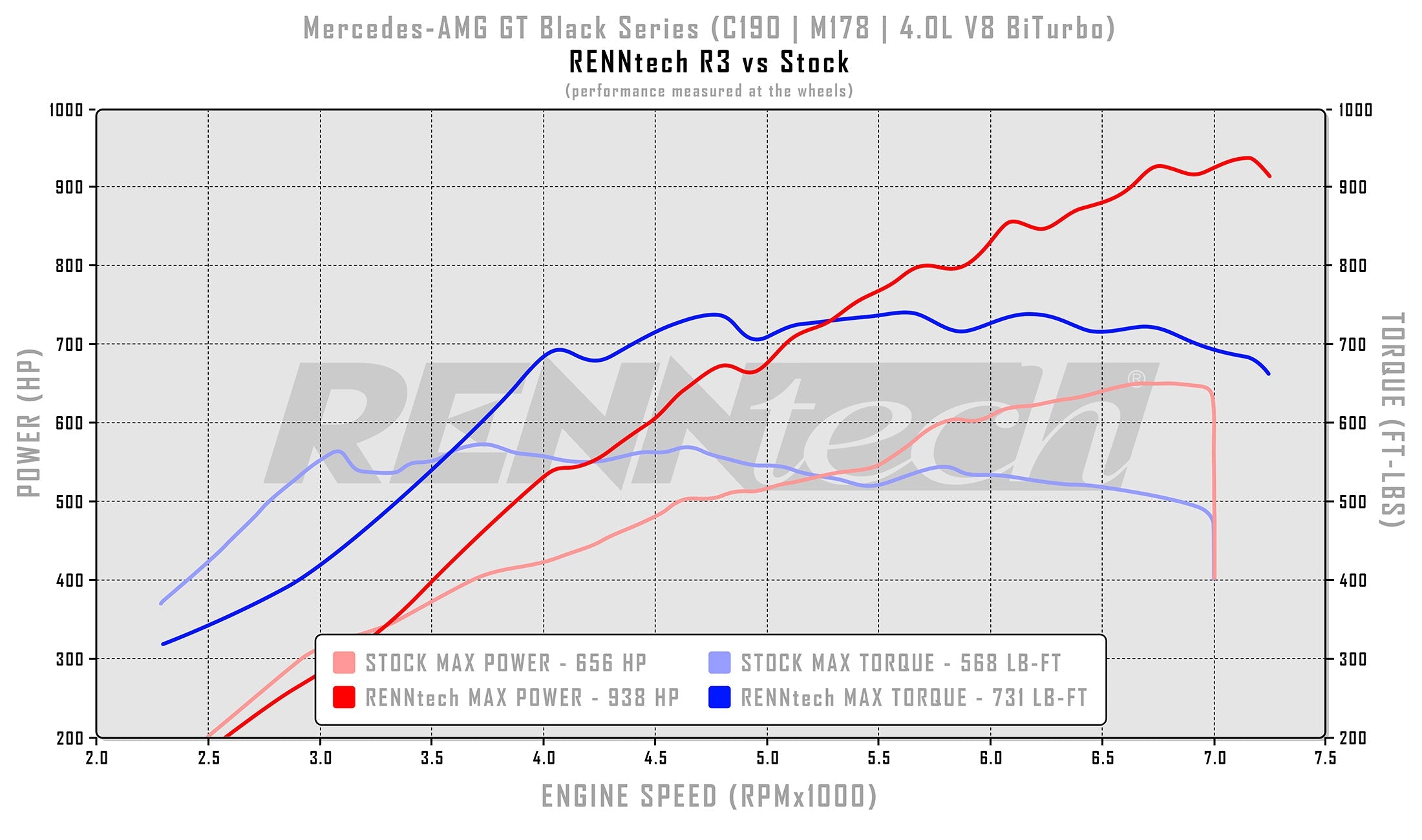 RennTech dyno chart for the AMG GT S R2 package - R3 Performance Package for the 2021 AMG GT Black Series