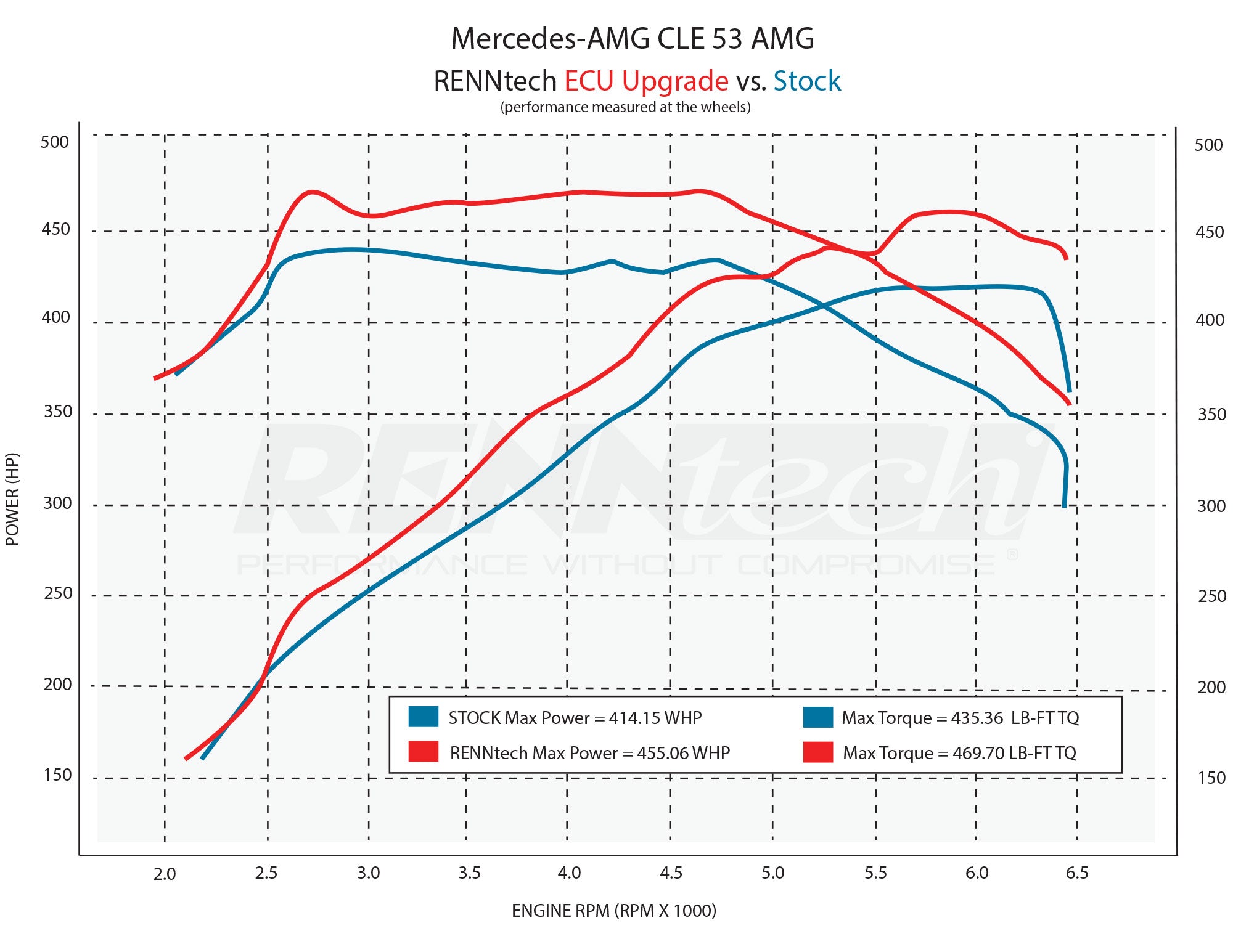 RennTech dyno chart for the CLE 53 AMG comparing stock and tuned horsepower and torque curves