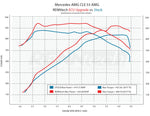 RennTech dyno chart for the CLE 53 AMG comparing stock and tuned horsepower and torque curves