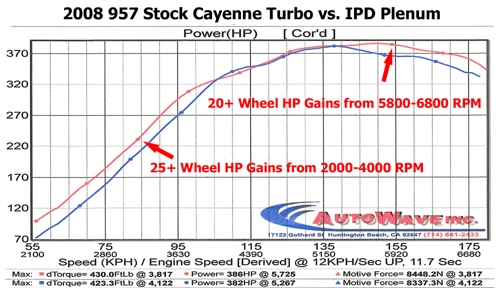Dyno chart: 2008 957 Cayenne Turbo stock vs IPD plenum, 386 vs 382 peak wheel HP with 25+ HP gains from 2000-4000 RPM - IPD for Porsche 957 Cayenne Turbo