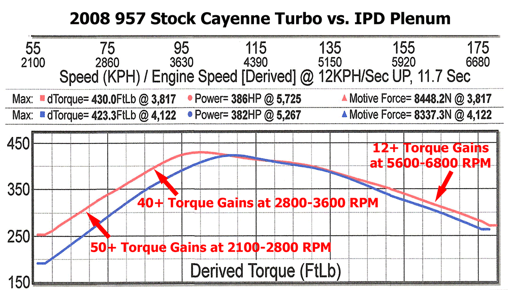 Torque dyno chart: 957 Cayenne Turbo with IPD plenum showing 50+ lb-ft gains between 2100 and 2800 RPM - IPD for Porsche 957 Cayenne Turbo