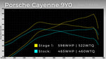 Dyno chart for a Porsche Cayenne GTS with the M-Engineering ECU tune