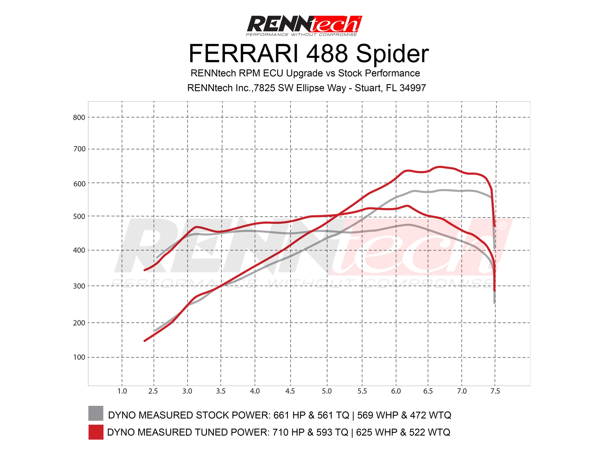 RennTech dyno chart for the Ferrari 488 Spider - Power Module for the 2016-2019 Ferrari 488 GTB / 488 Spider
