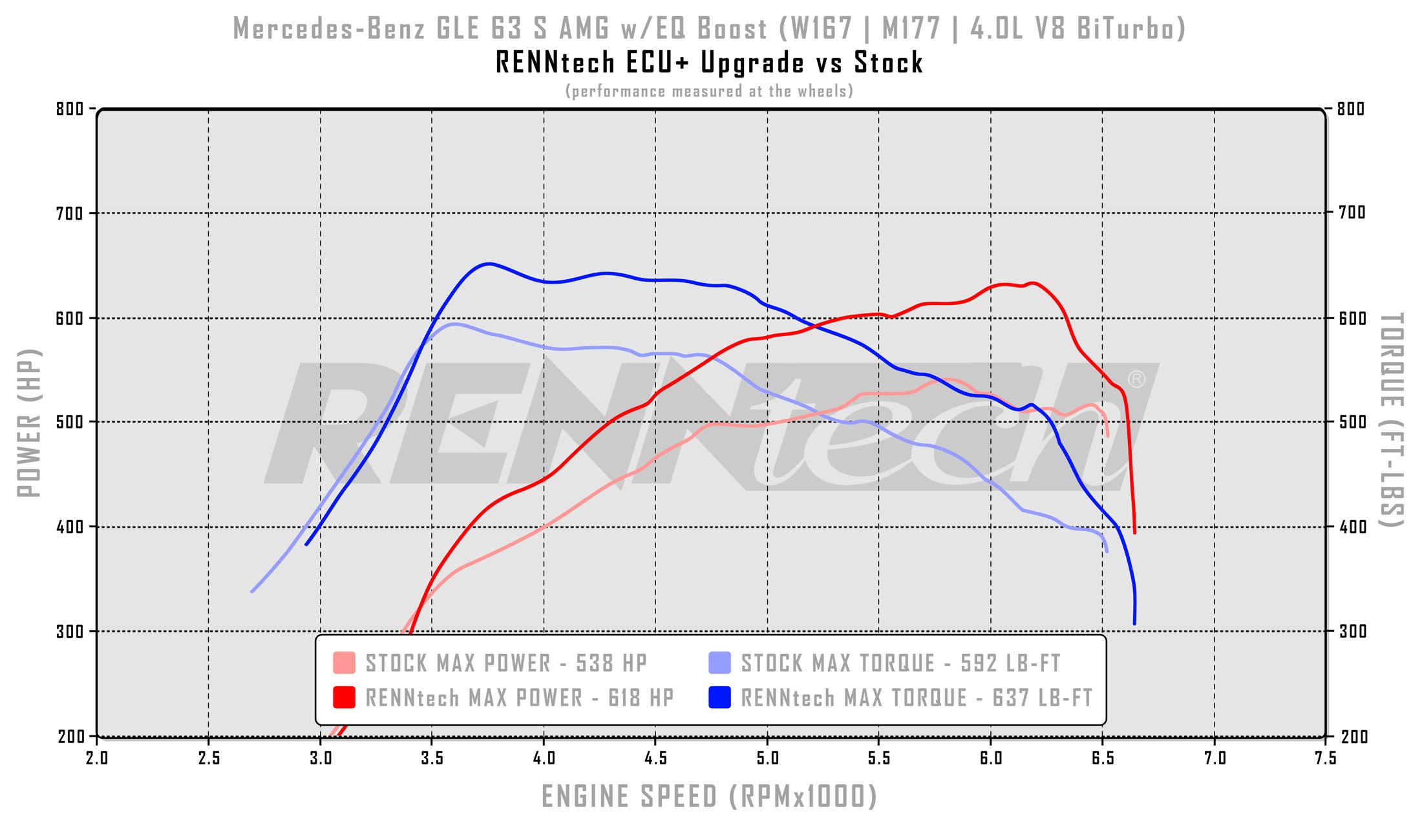 RennTech dyno chart for the GLS 63 ECU+ upgrade - ECU+ Upgrade for the 2021-2023 GLS 63 AMG