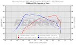 RennTech dyno chart for the GLS 63 ECU+ upgrade - ECU+ Upgrade for the 2021-2023 GLS 63 AMG