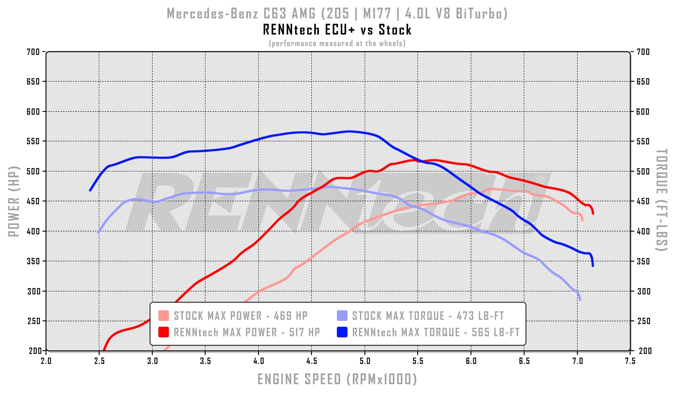RennTech dyno chart for the AMG GT C R1 package - ECU+ Upgrade for the 2017-2023 C 63 / C 63 S AMG Coupe
