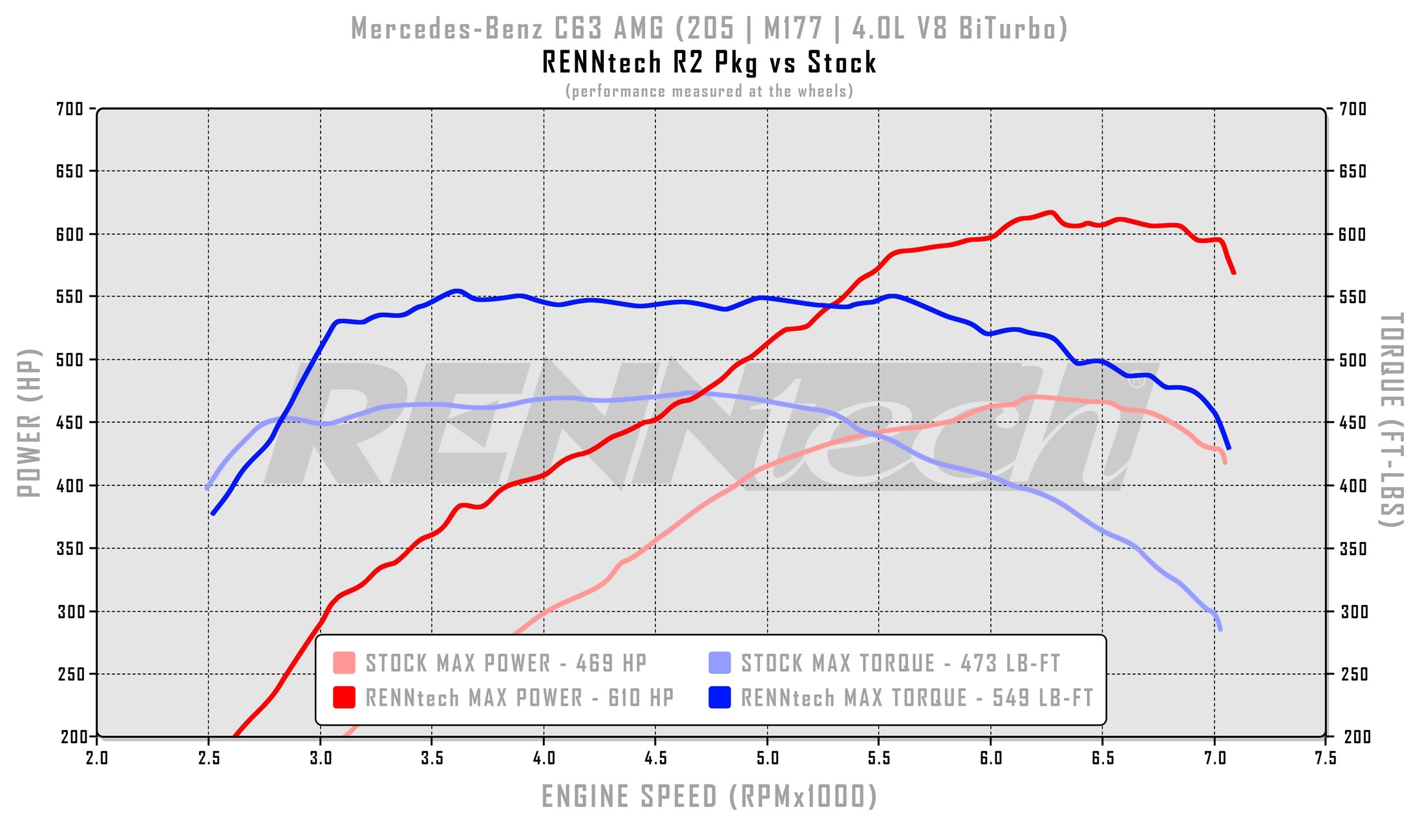 RennTech dyno chart for the C 63 R2 package - R2 Performance Package for the 2017-2023 C 63 / C 63 S AMG Coupe