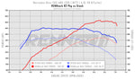RennTech dyno chart for the C 63 R2 package - R3 Performance Package for the 2017-2023 C 63 / C 63 S AMG Coupe
