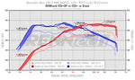 RennTech dyno chart comparing ECU+ with and without downpipes - Downpipes for the 2017-2026 E 63 AMG