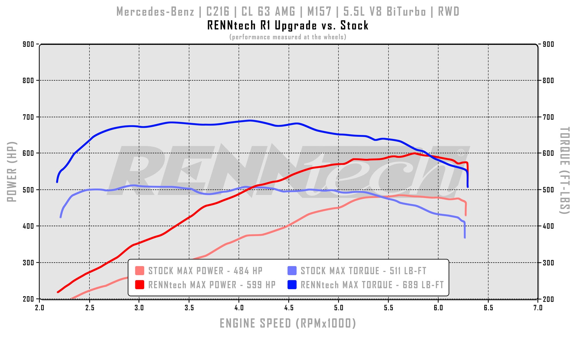 RennTech dyno chart for the CL 63 R1 package - R1 Performance Package for the 2011-2014 CL 63 AMG