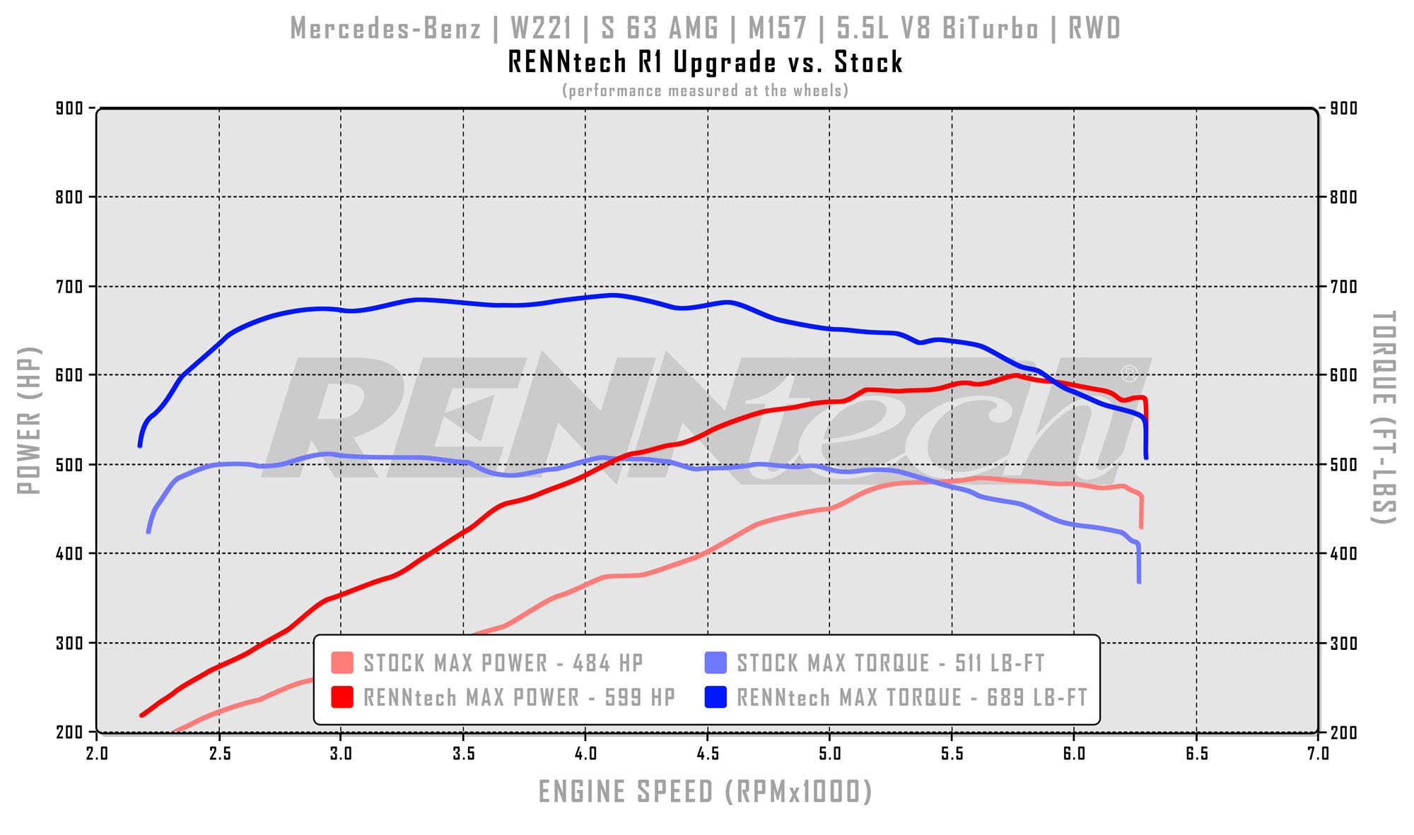 RennTech dyno chart for the CL 63 R1 package - R1 Performance Package for the 2011-2013 S 63 AMG Sedan