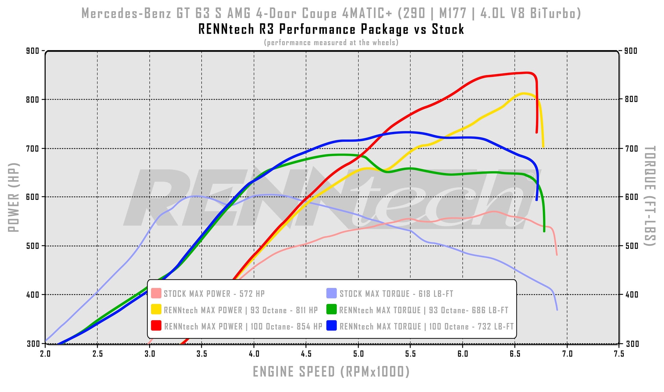 RennTech dyno chart for the Stage II turbo package - Stage II Turbo Upgrade Package for the 2019-2026 AMG GT 63 4-Door Coupe
