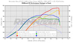 RennTech dyno chart for the Stage II turbo package - Stage II Turbo Upgrade Package for the 2019-2026 AMG GT 63 4-Door Coupe